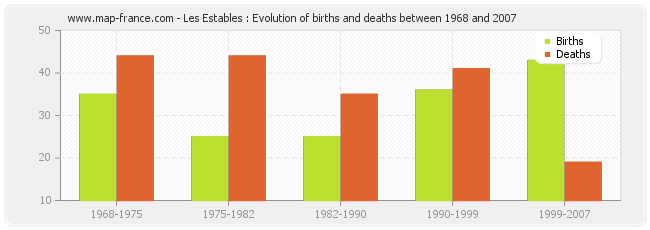 Les Estables : Evolution of births and deaths between 1968 and 2007